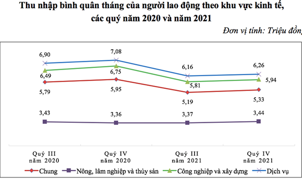 Thu nhập bình quân của lao động năm 2021 giảm còn 5,7 triệu đồng/tháng