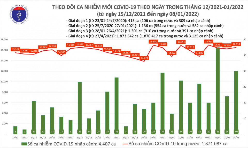 Thêm 16.553 ca mắc COVID-19; riêng Hà Nội gần 2.800 ca