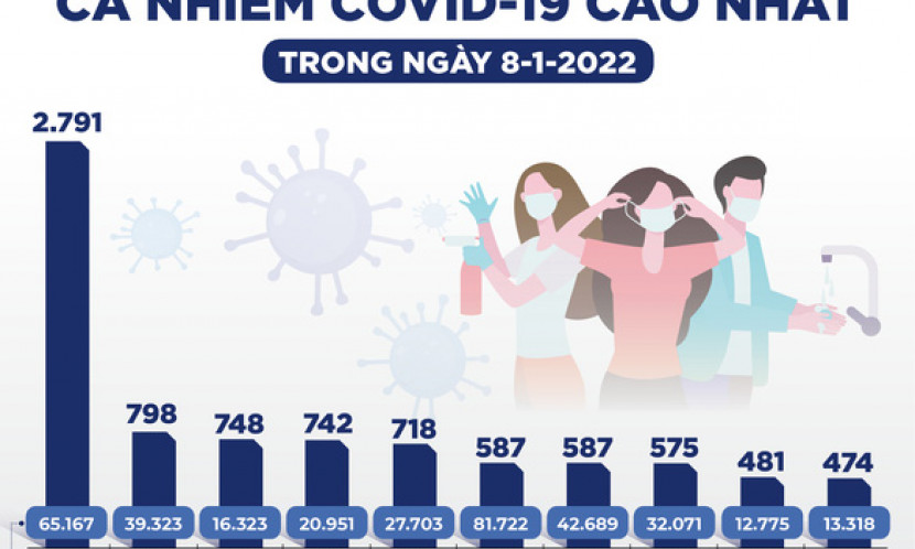 Tỉ lệ tử vong giảm về gần bằng 0 ở người đã tiêm vắc xin mũi 3