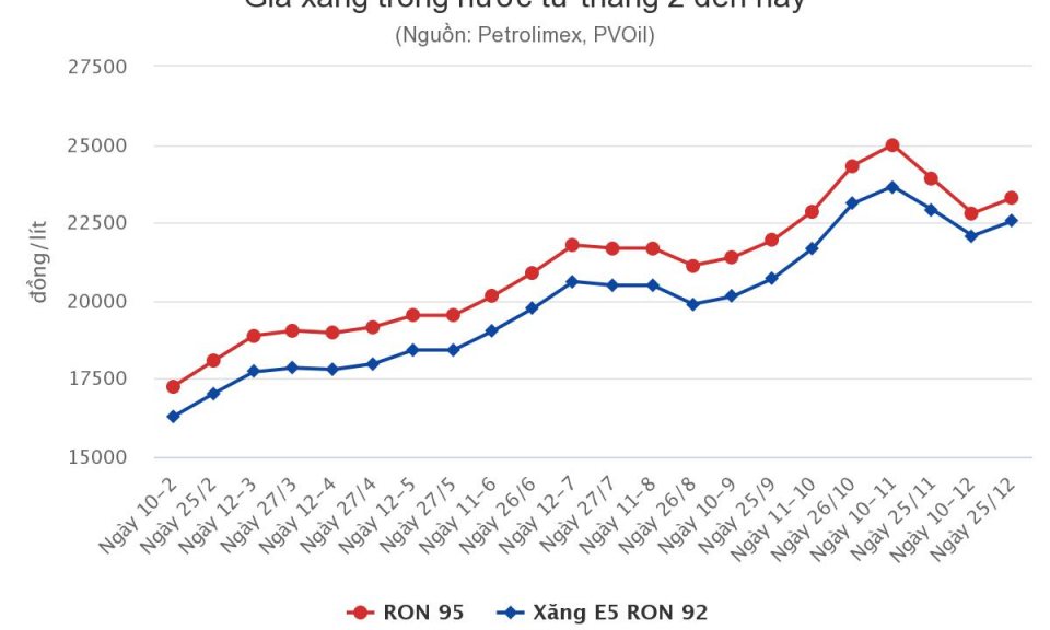 Giá xăng có thể tăng mạnh vào ngày mai