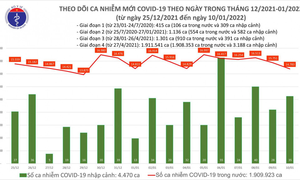 Ngày 10/1: Có 14.818 ca mắc COVID-19 tại 62 tỉnh, thành, riêng Hà Nội 2.830 ca