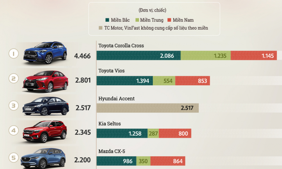 Top xe bán chạy tháng 12/2021 - Corolla Cross bỏ xa top dưới