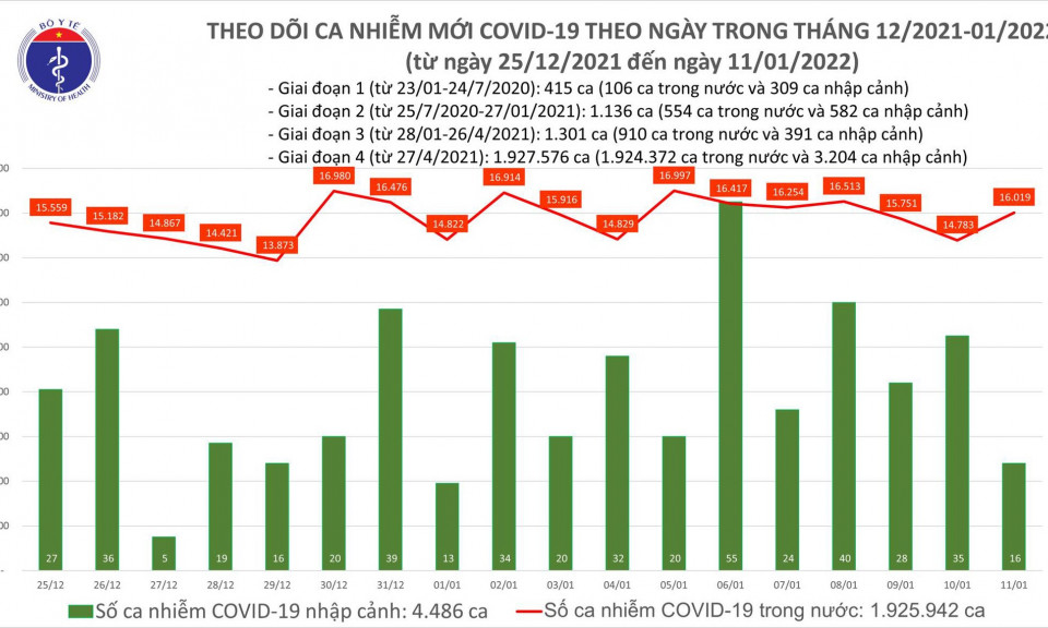 Ngày 11/1: Cả nước có 16.019 ca mắc COVID-19; Hà Nội chạm mốc 2.900 ca