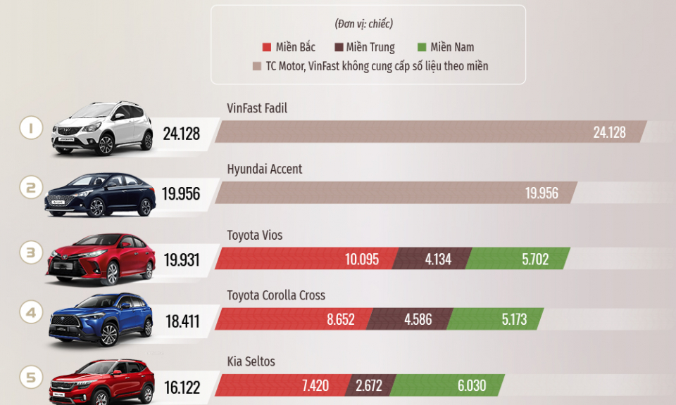 10 ôtô bán nhiều nhất năm 2021