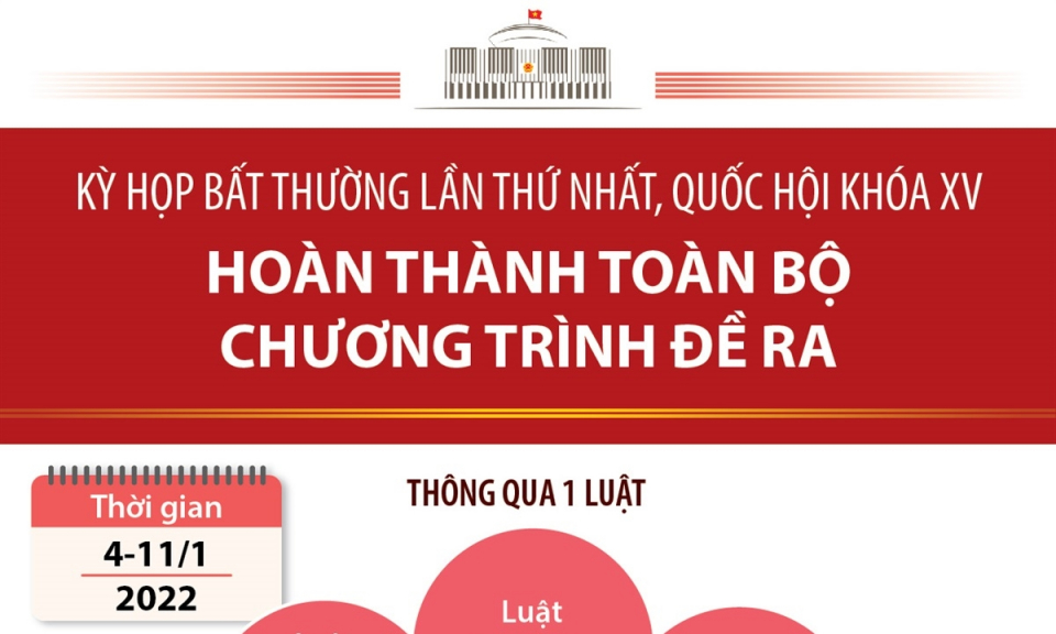 Kỳ họp bất thường của Quốc hội hoàn thành toàn bộ chương trình đề ra