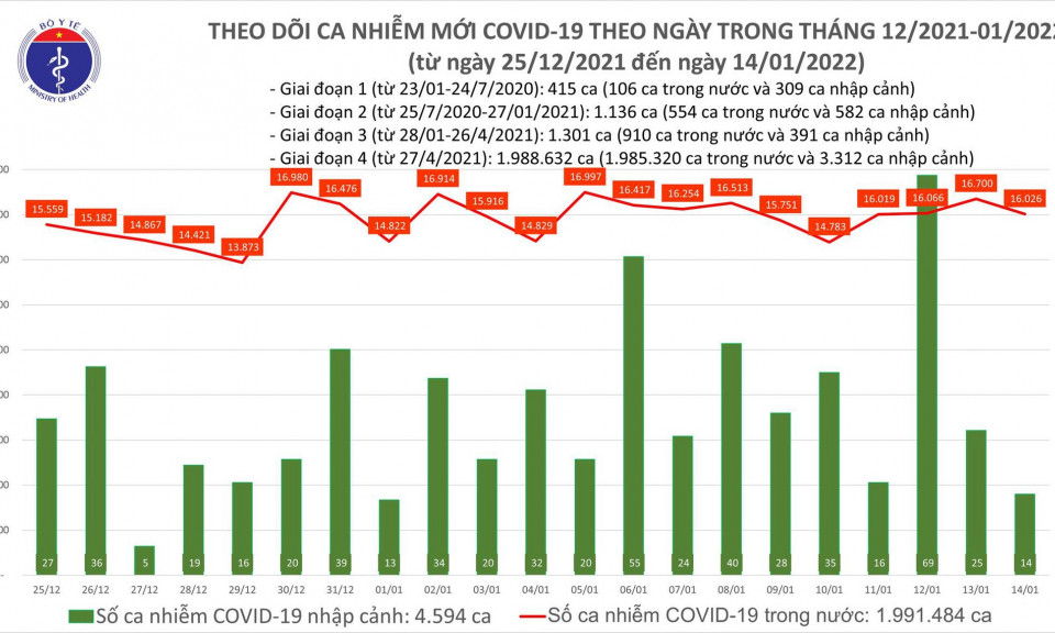 Ngày 14/1: Có 16.040 ca mắc COVID-19, Hà Nội lần đầu vượt mốc 3.000 ca