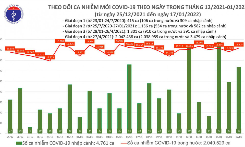 Ngày 17/1: Có 16.378 ca COVID-19, Hà Nội vẫn nhiều ca mắc nhất, Cà Mau bổ sung 5.366 F0