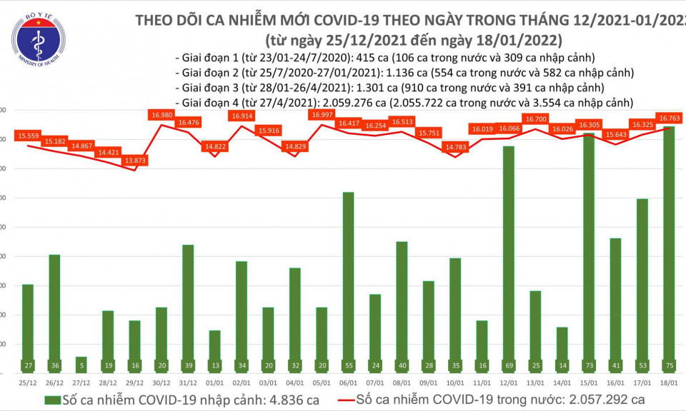 Ngày 18/1: Cả nước có 16.838 ca mắc COVID-19, Hà Nội nhiều nhất, tiếp theo là Hải Phòng