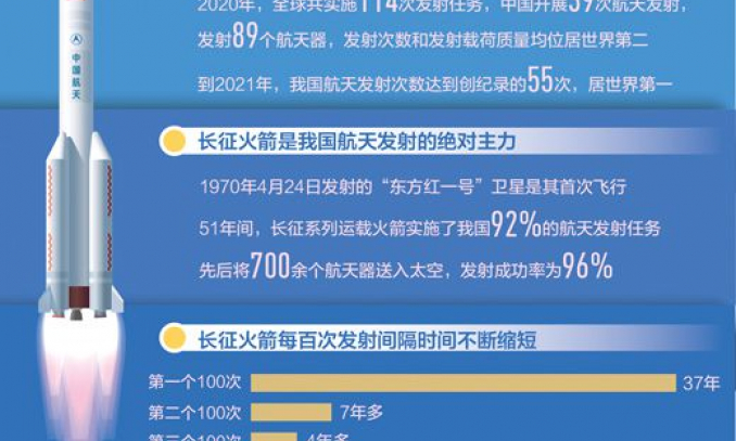 2021年中国航天发射次数居世界第一