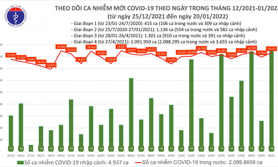 Ngày 20/1: Cả nước có 16.715 ca mắc, Hà Nội nhiều nhất, tiếp theo là Đà Nẵng