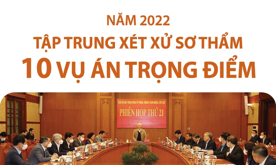Năm 2022, tập trung xét xử sơ thẩm 10 vụ án trọng điểm