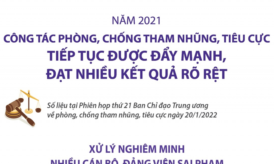 Năm 2021: Công tác phòng, chống tham nhũng tiếp tục được đẩy mạnh