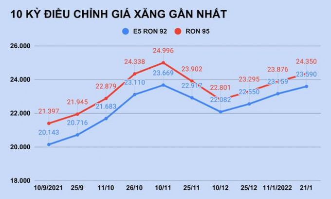 Giá xăng tăng mạnh trước Tết