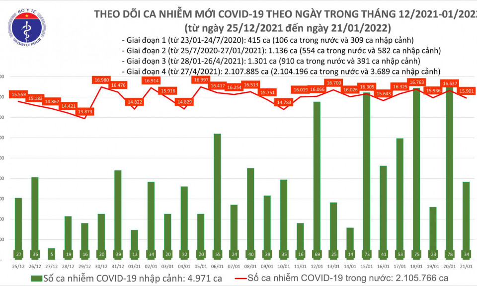 Ngày 21/1: Có 15.935 ca COVID-19, Hà Nội vẫn nhiều nhất; Việt Nam ghi nhận 133 ca nhiễm Omicron