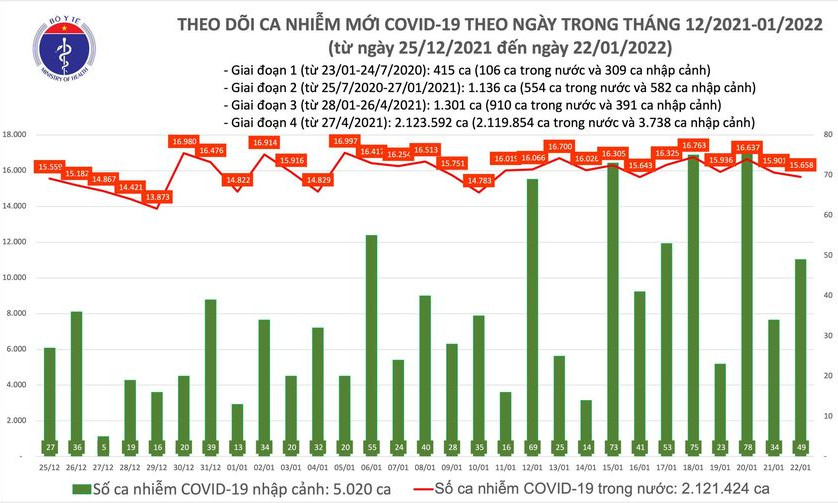 Ngày 22/1: Có 15.707 ca COVID-19, Hà Nội nhiều nhất; thêm 2 ca nhiễm Omicron