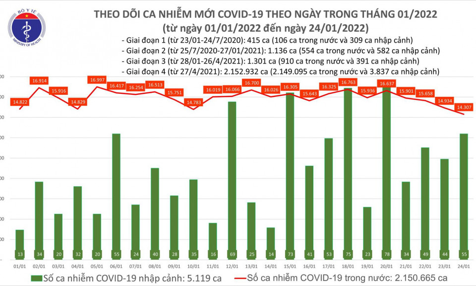 Ngày 24/1: Thêm 14.362 ca COVID-19, Hà Nội vẫn nhiều nhất; Đã có 163 ca nhiễm Omicron