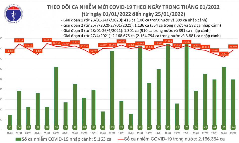 Ngày 25/1: Có 15.743 ca COVID-19; Hà Nội vẫn nhiều nhất, Đà Nẵng thứ 2; Số tử vong tiếp tục giảm