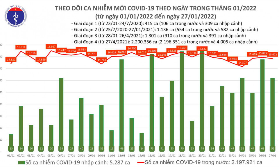 Ngày 27/1: Cả nước có 15.727 ca mắc COVID-19, Hà Nội tiếp tục nhiều nhất, hơn 2.900 F0