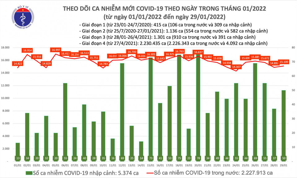 Ngày 29/1: Có 15.150 ca COVID-19, Hà Nội vẫn nhiều nhất; 115 ca tử vong