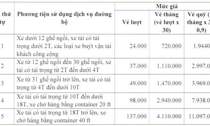 Trạm BOT xa lộ Hà Nội giảm giá vé từ ngày 1.2