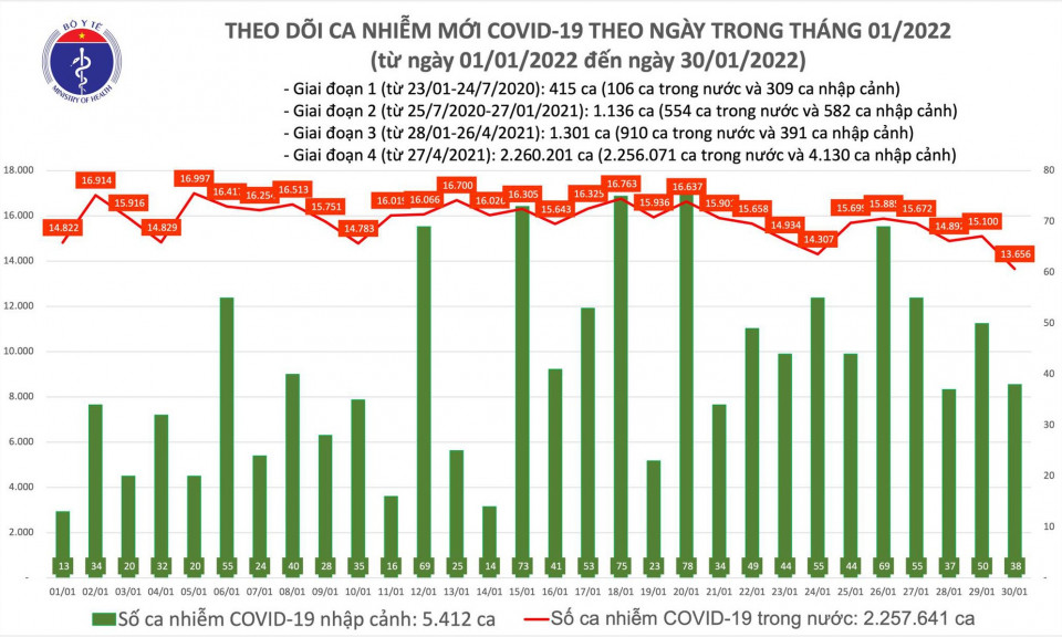 Ngày 30/1: Có 13.694 ca COVID-19, Hà Nội nhiều nhất với gần 3.000 ca; Việt Nam có 184 F0 nhiễm Omicron