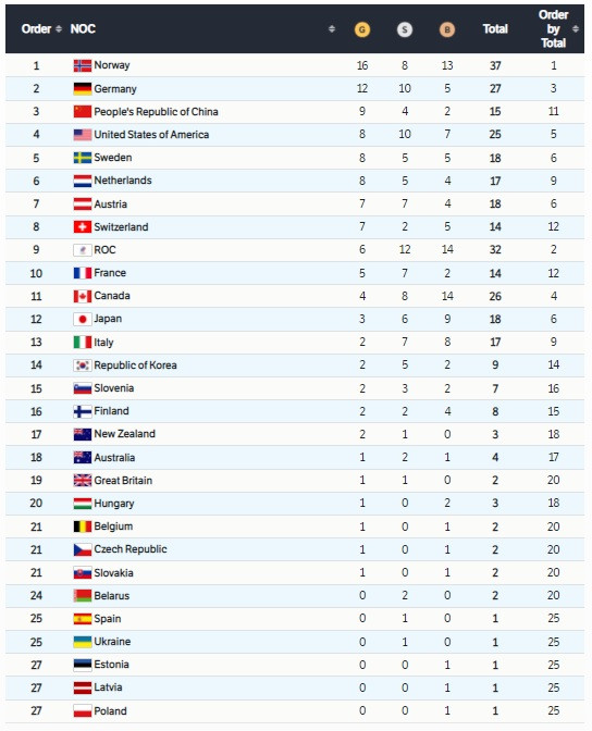 Olympic mùa đông Bắc Kinh 2022 | Đoàn thể thao Na Uy giành ngôi nhất toàn đoàn - Ảnh 2.