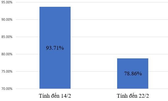 So ca mac COVID-19 tang cao, ty le hoc sinh hoc truc tiep giam gan 15% hinh anh 1