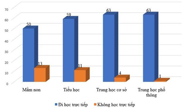 So ca mac COVID-19 tang cao, ty le hoc sinh hoc truc tiep giam gan 15% hinh anh 2