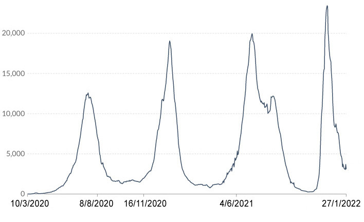 Lý do đợt dịch Omicron tăng đột ngột rồi giảm nhanh chóng