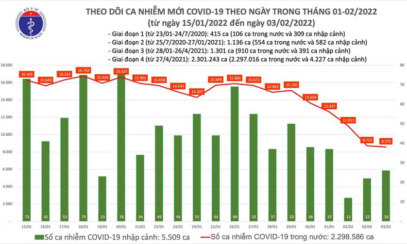Ngày 3/2: Số mắc COVID-19 tiếp tục giảm, còn 8.601 ca; có 192 F0 nhiễm Omicron