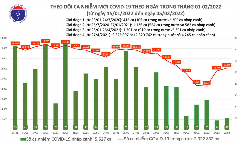 Ngày 5/2: Thêm 12.170 ca COVID-19, Hà Nội nhiều ca mắc và tử vong nhất
