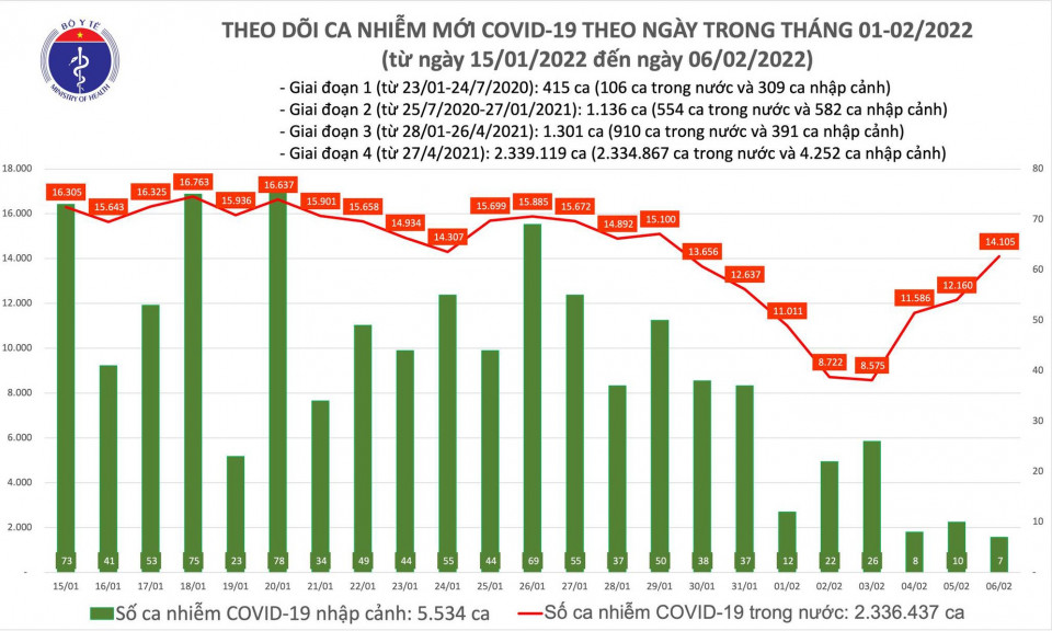 Ngày 6/2: Có 14.112 ca COVID-19; 63 ca tử vong, thấp nhất trong vài tháng qua
