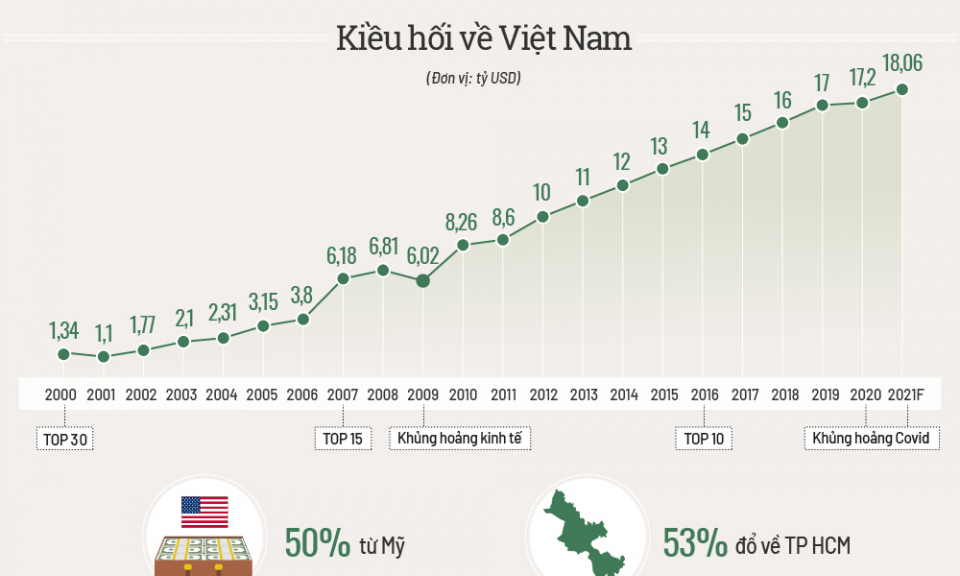 Kiều hối về Việt Nam nhiều cỡ nào?