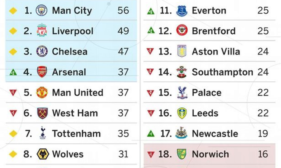 BXH Premier League không VAR: Thứ hạng Arsenal, M.U thay đổi