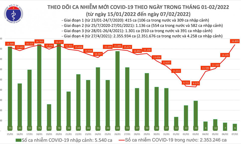 Ngày 7/2: Có 16.815 ca COVID-19, tăng 2.700 F0 so với hôm qua; Hà Nội chạm mốc 3.000 ca