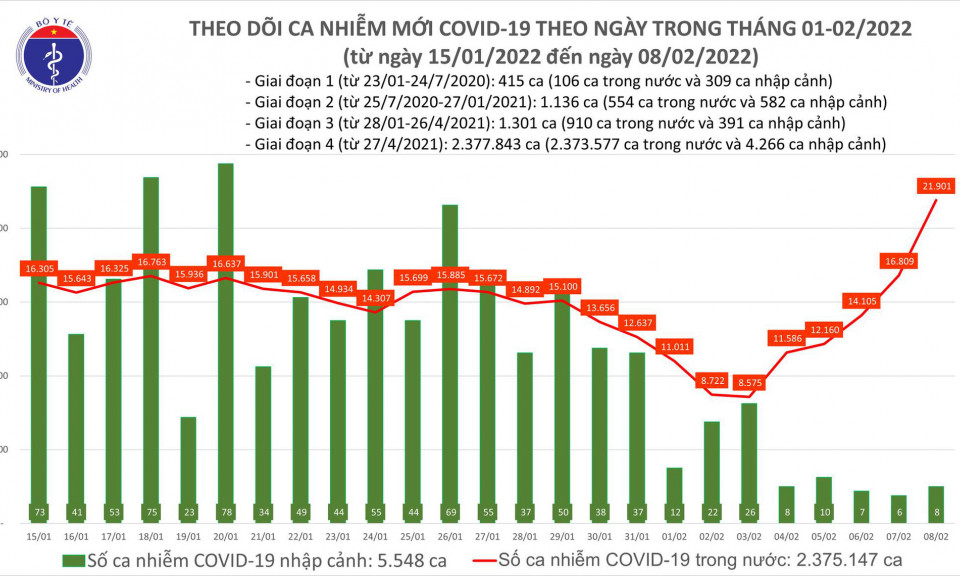 Ngày 8/2: Số ca COVID-19 tăng vọt, cả nước có 21.909 F0