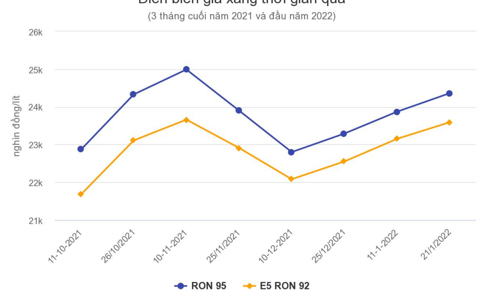 Giá xăng sẽ tăng mạnh vào ngày mai