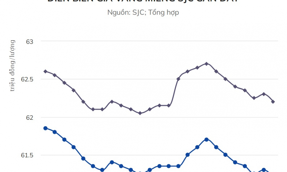 Lỗ 1,5 triệu đồng khi mua vàng ngày vía Thần Tài