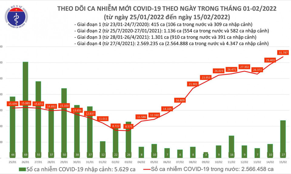 Ngày 15/2: Lần đầu số mắc COVID-19 mới ở nước ta lên đến 31.814 ca