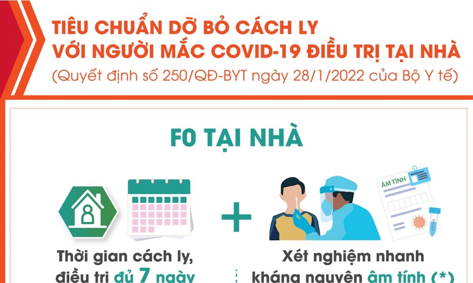 Tiêu chuẩn dỡ bỏ cách ly với người mắc COVID-19 điều trị tại nhà