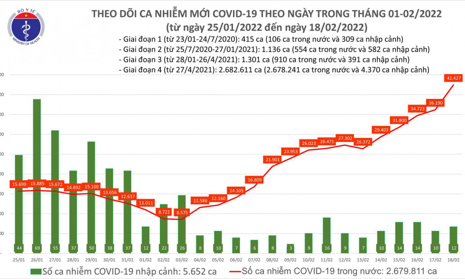 Ngày 18/2: Lần đầu số mắc COVID-19 mới ở nước ta lên đến 42.439 ca