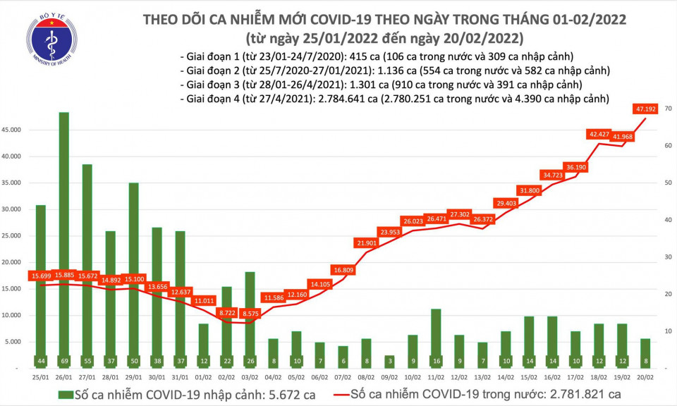 Ngày 20/2: Lần đầu số mắc mới COVID-19 cả nước lên đến 47.200 ca; 78 ca tử vong