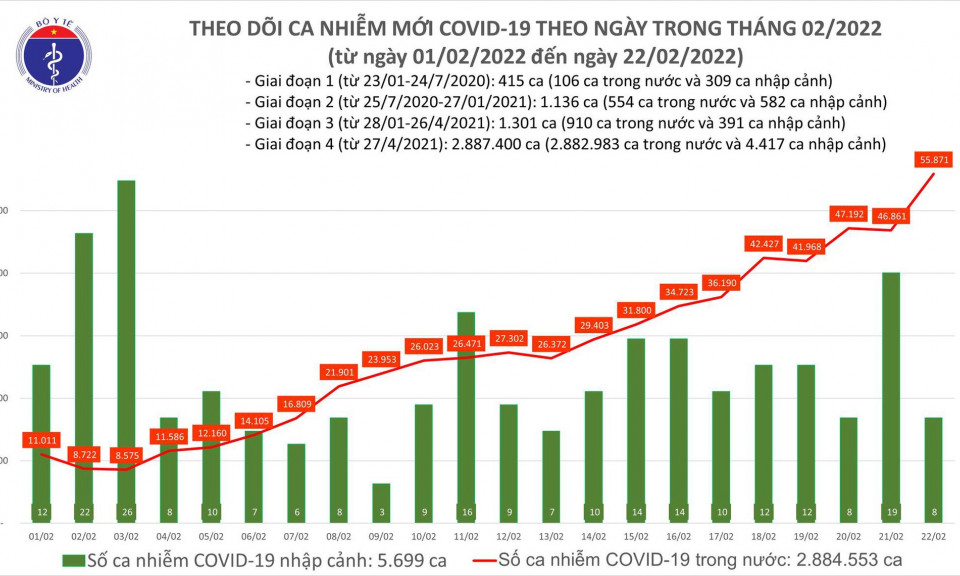 Ngày 22/2: Số mắc COVID-19 mới tăng vọt lên 55.879 ca; F0 tử vong giảm còn 77 ca