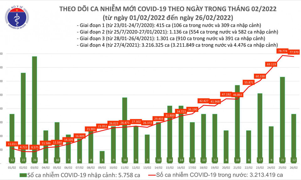 Ngày 26/2: Có 77.982 ca COVID-19 mới; Thái Nguyên đăng ký bổ sung 20.894 F0