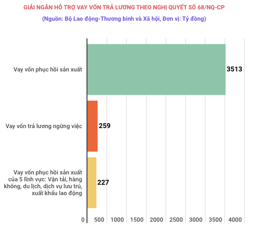 Ly giai ba nguyen nhan viec ho tro vay von tra luong chi dat hon 53% hinh anh 2