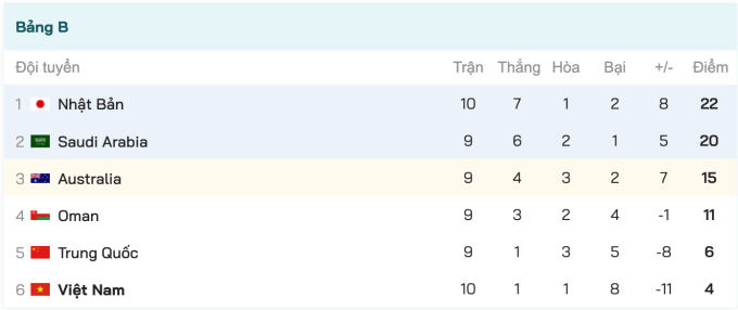 Việt Nam kết thúc bảng B ở vị trí cuối cùng, nhưng lại là thành công khi kiếm điểm ngay trên sân Nhật Bản.