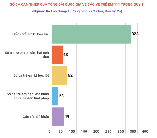 So ca can thiep ho tro tre em bi bao luc qua Tong dai 111 tang hon 82% hinh anh 1