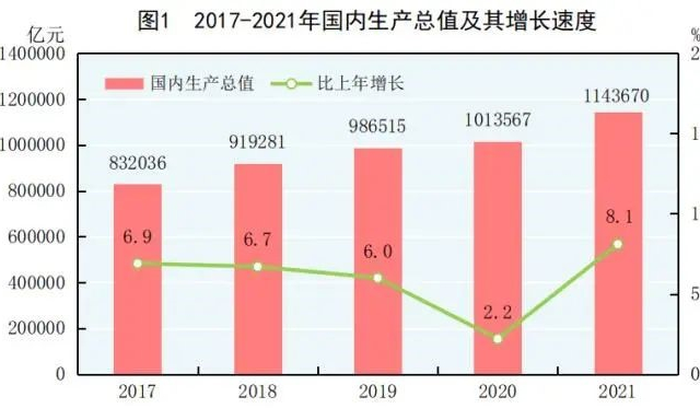 中国人均GDP突破8万元人民币  超世界平均