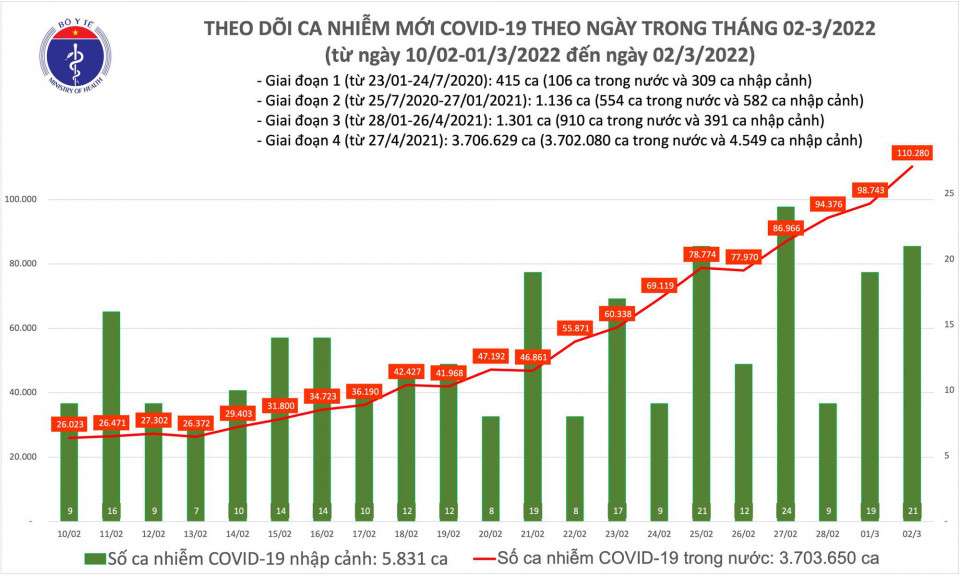 Lần đầu số mắc COVID-19 trong ngày toàn quốc lên đến 110.301 ca