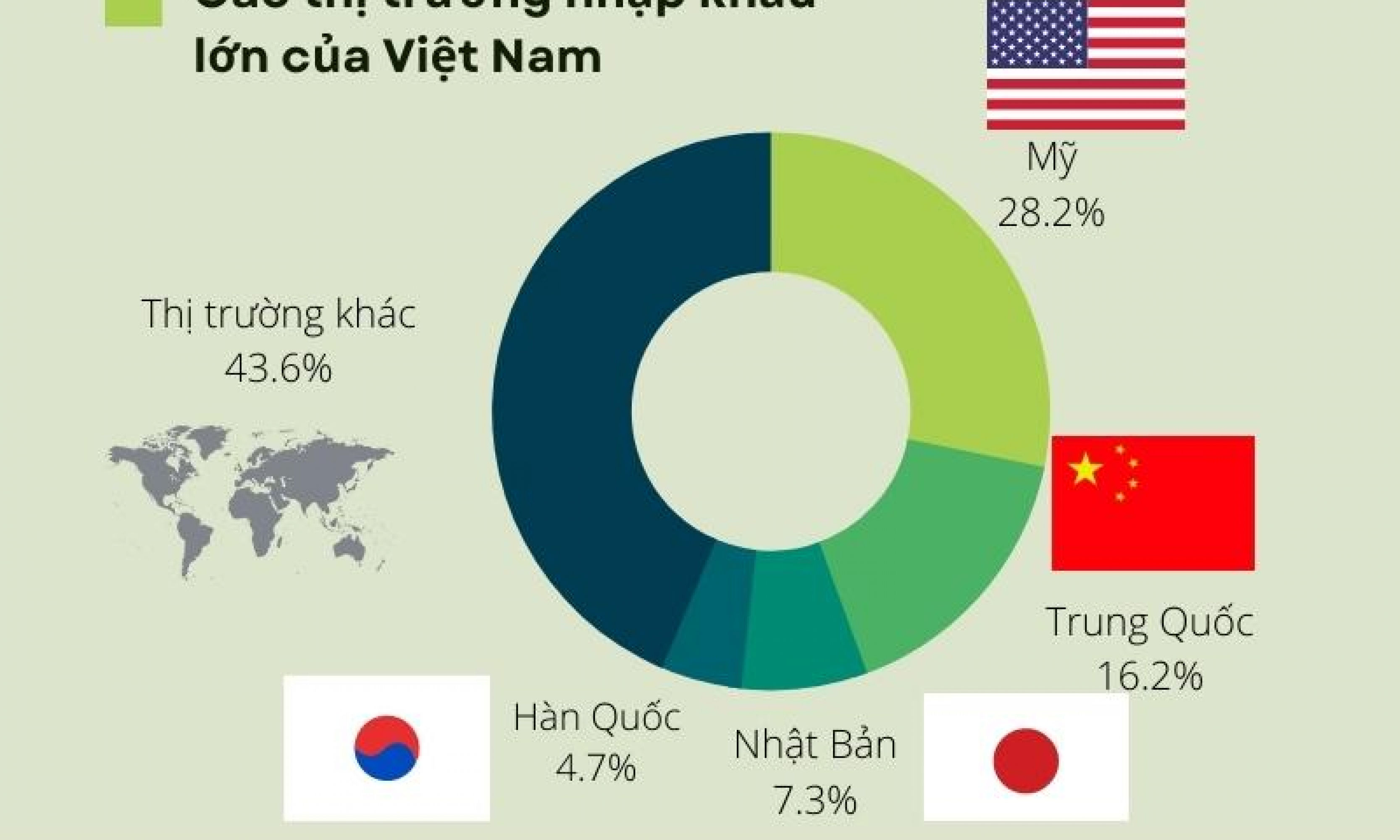 Mỹ trở thành thị trường nhập khẩu lớn nhất của Việt Nam